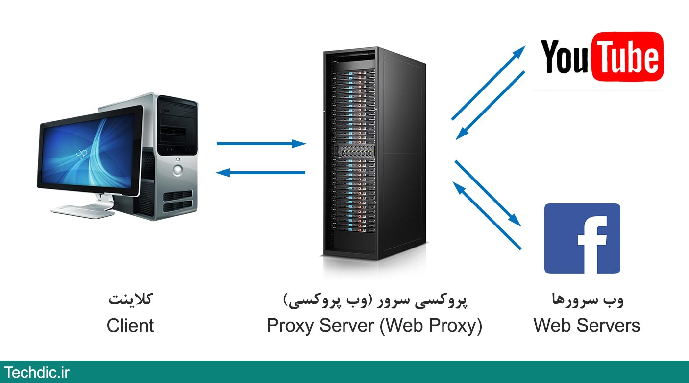 Купить Прокси Россия