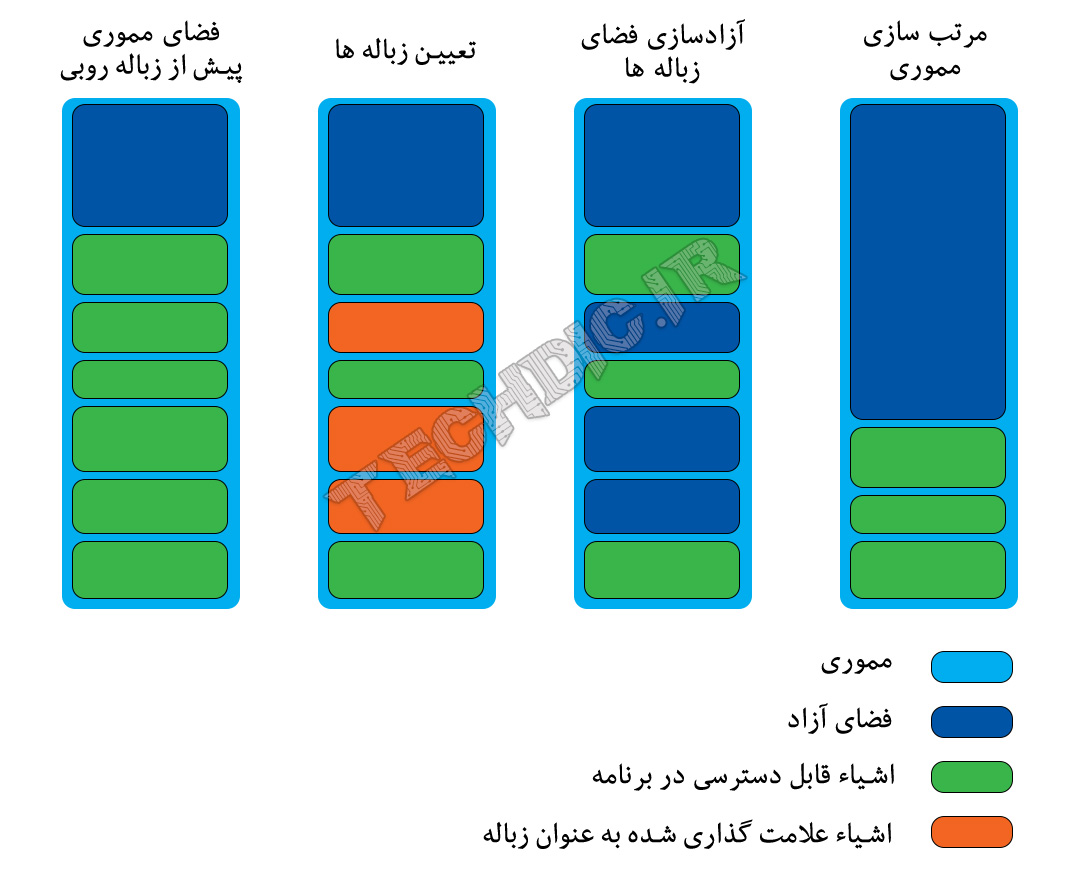 زباله روبی Garbage Collection