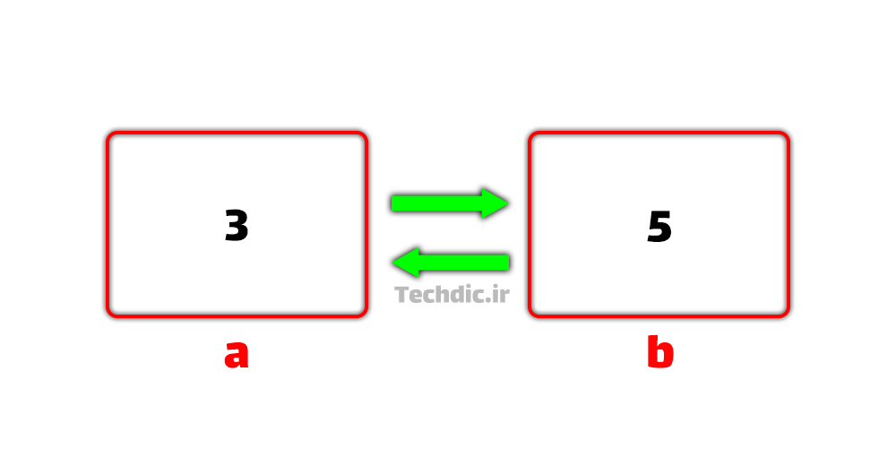 جابجایی مقدار دو متغیر عددی بدون متغیر کمکی