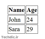 تعیین خط مرزی یا border پیرامون خانه های معمولی و هدر یک جدول