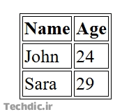 تعیین خط مرزی یا border پیرامون کل جدول، خانه های معمولی و هدر جدول