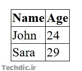 تعیین خط مرزی یا border پیرامون جدول و خانه های معمولی و هدر جدول و تبدیل خطوط مرزی به یک خط با کمک فروپاشی خط مرزی و ویژگی border-collapse